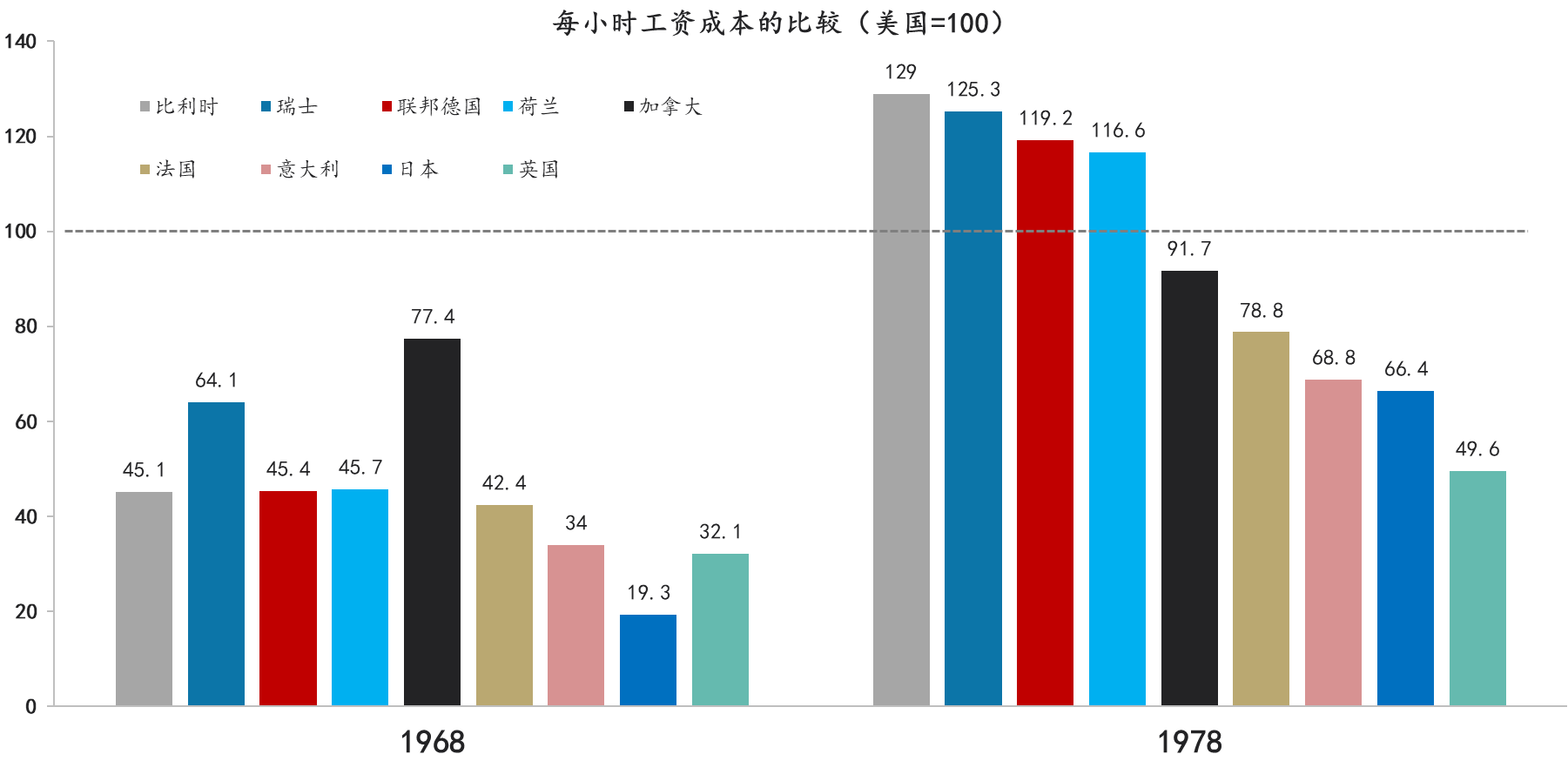 上世紀70年代初,德國工人的實際工資就