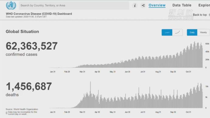WHO：全球累计新冠确诊病例达62363527例