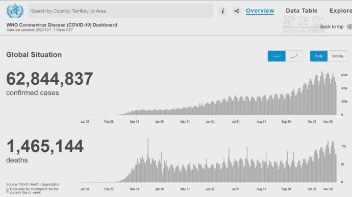 世卫组织：全球累计新冠确诊病例达62844837例