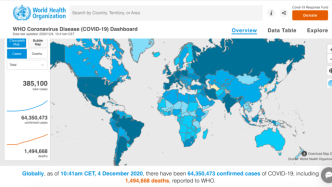 世卫组织：全球累计新冠确诊病例超6435万例