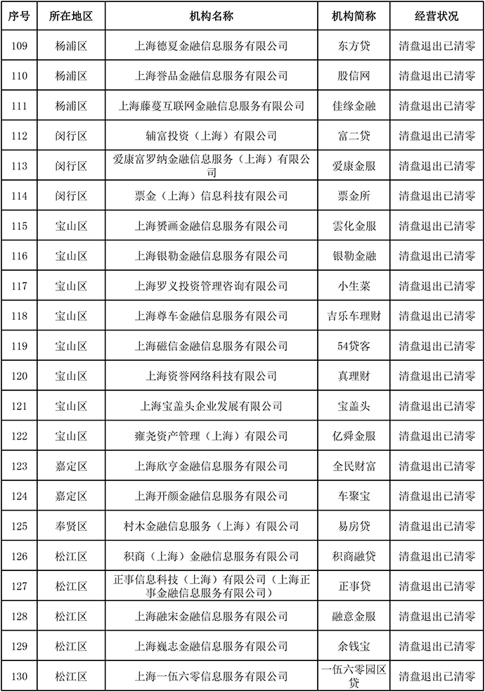 上海发布首批声明清盘退出且存量结清的网贷机构，共146家