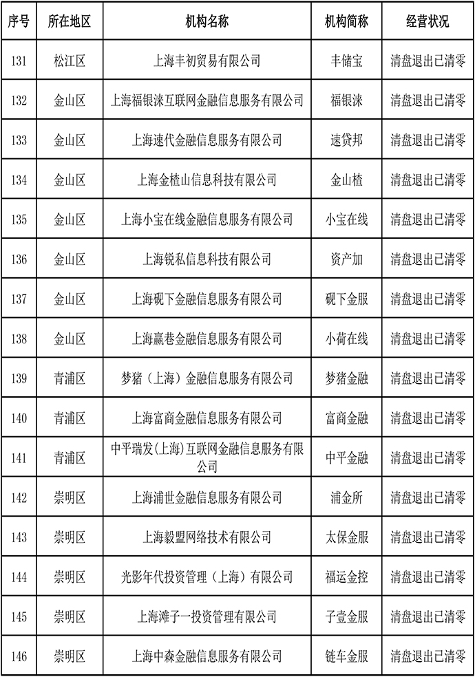 上海发布首批声明清盘退出且存量结清的网贷机构，共146家