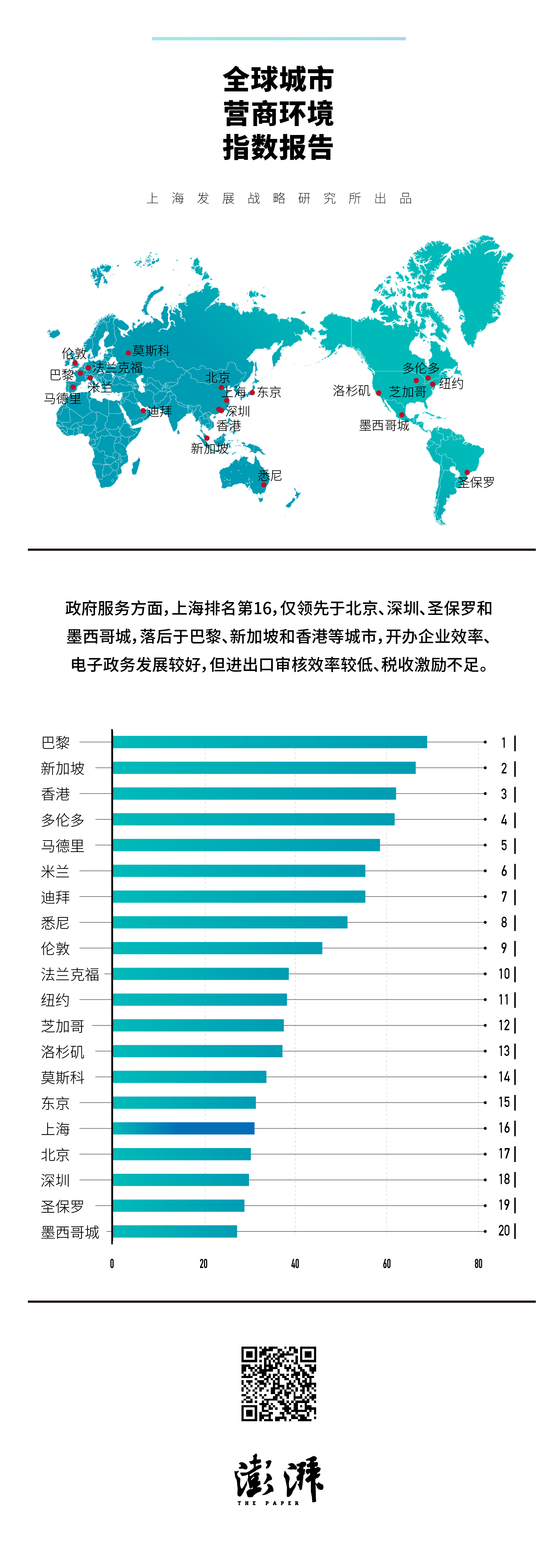 全球城市营商环境指数报告⑥上海电子政务较好，税收激励不足