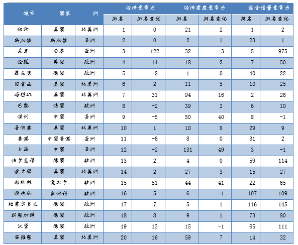 表：2020-2021年度全球城市经济竞争力前20名及其5年变化  数据来源：中国社会科学院城市与竞争力指数数据库，下同。 