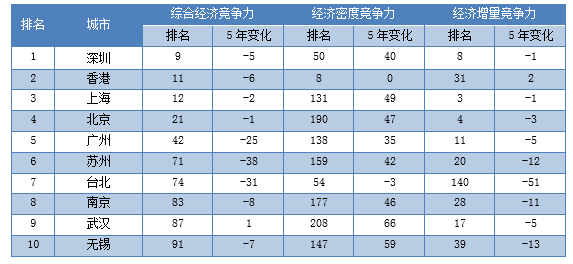 表：2020-2021年度中国前10名综合经济竞争力及其变化