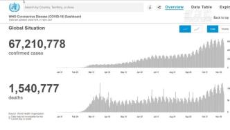 世卫组织：全球累计新冠确诊病例达67210778例