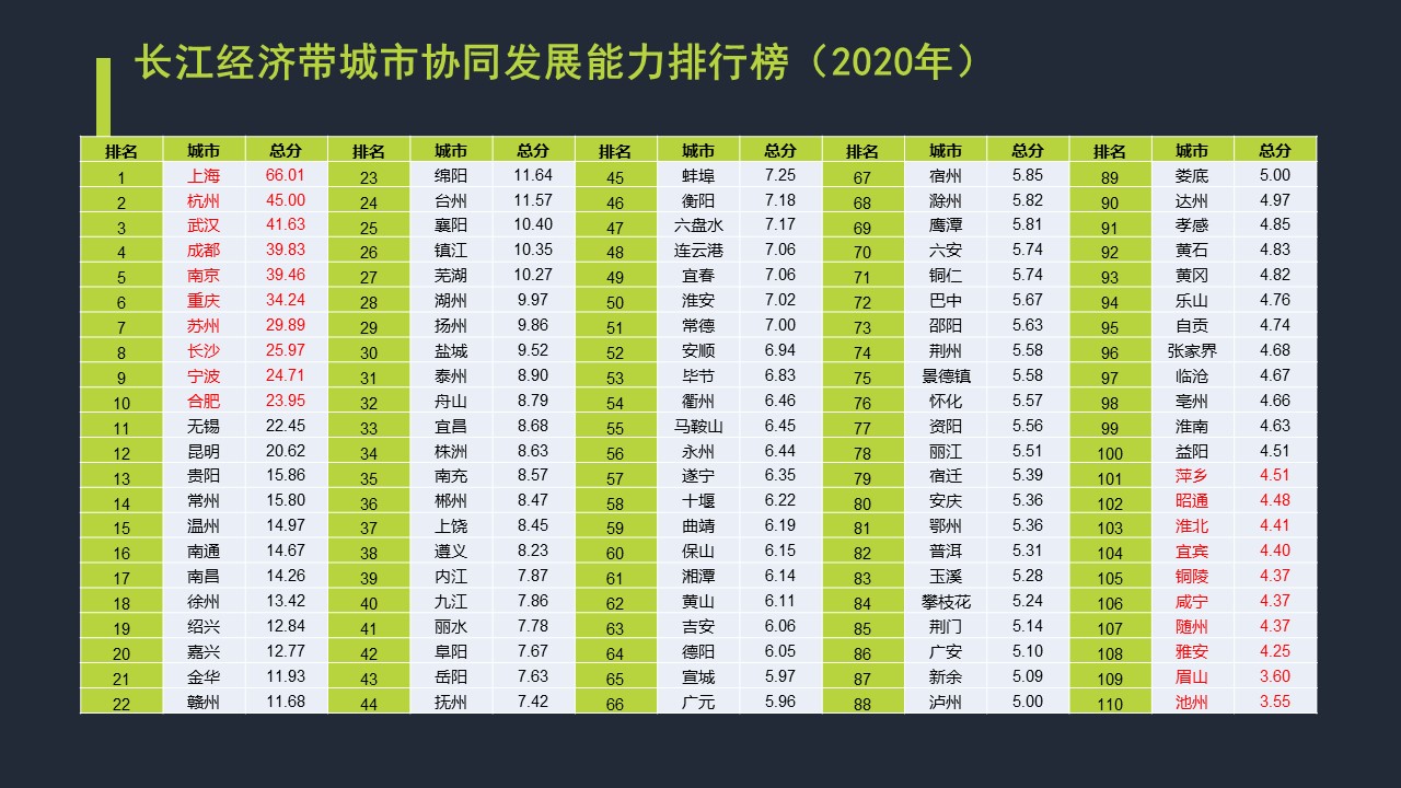 长江经济带城市协同发展能力排行榜（2020年）