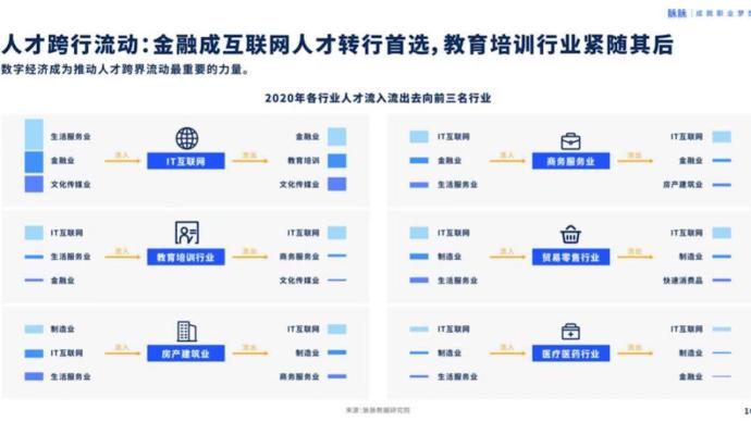 平台发布人才吸引力报告：金融行业成互联网人转行首选