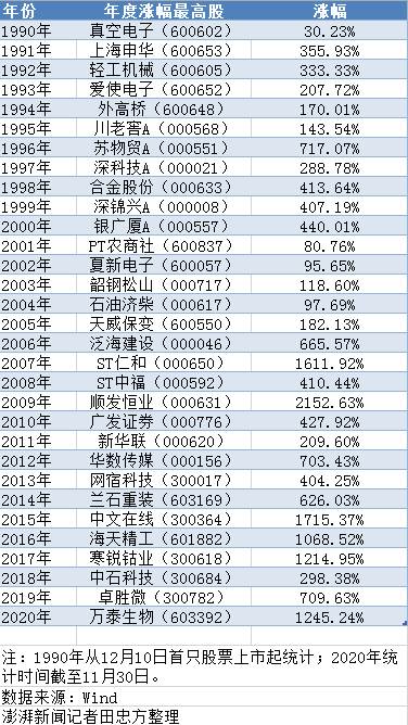 数说A股30年：股价最高、市值最高、股价振幅最大都有谁