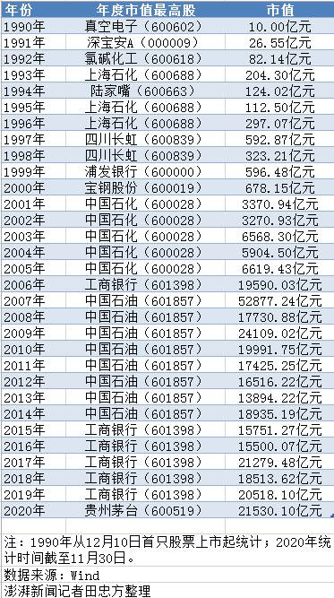 数说A股30年：股价最高、市值最高、股价振幅最大都有谁