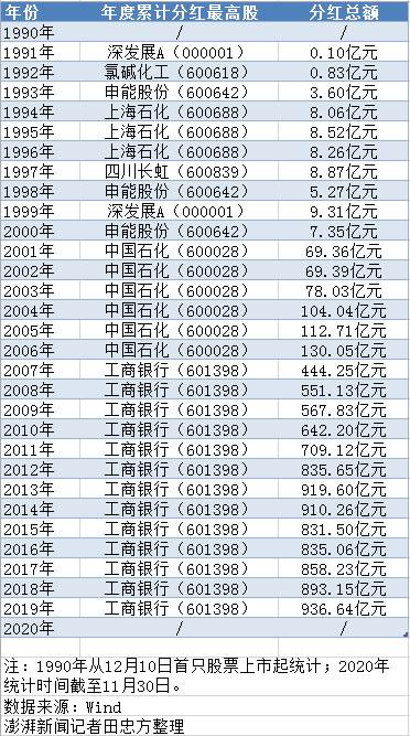 数说A股30年：股价最高、市值最高、股价振幅最大都有谁