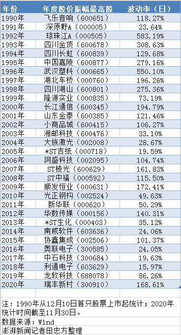 数说A股30年：股价最高、市值最高、股价振幅最大都有谁