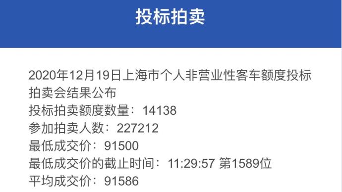 今年最后一次沪牌拍卖：中标率6.2%，均价91586元