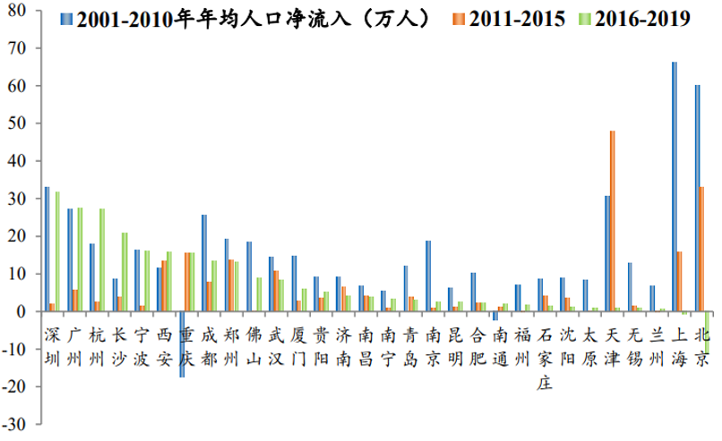 2021城市人口净流入_夜晚城市图片