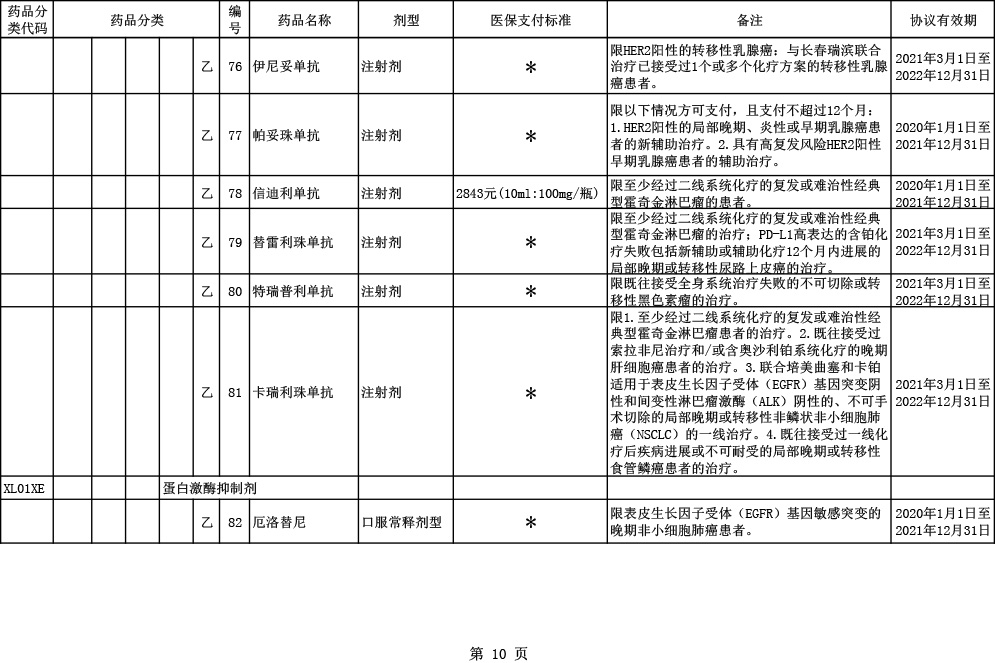 2020医保目录调整6大亮点：国产三大PD-1全部进医保