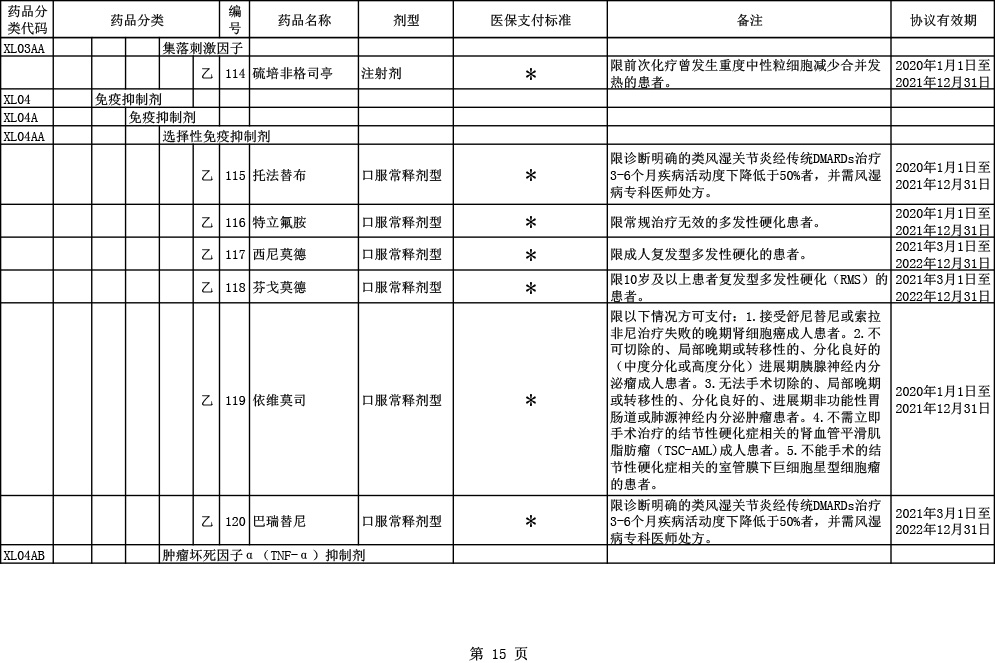 2020医保目录调整6大亮点：国产三大PD-1全部进医保