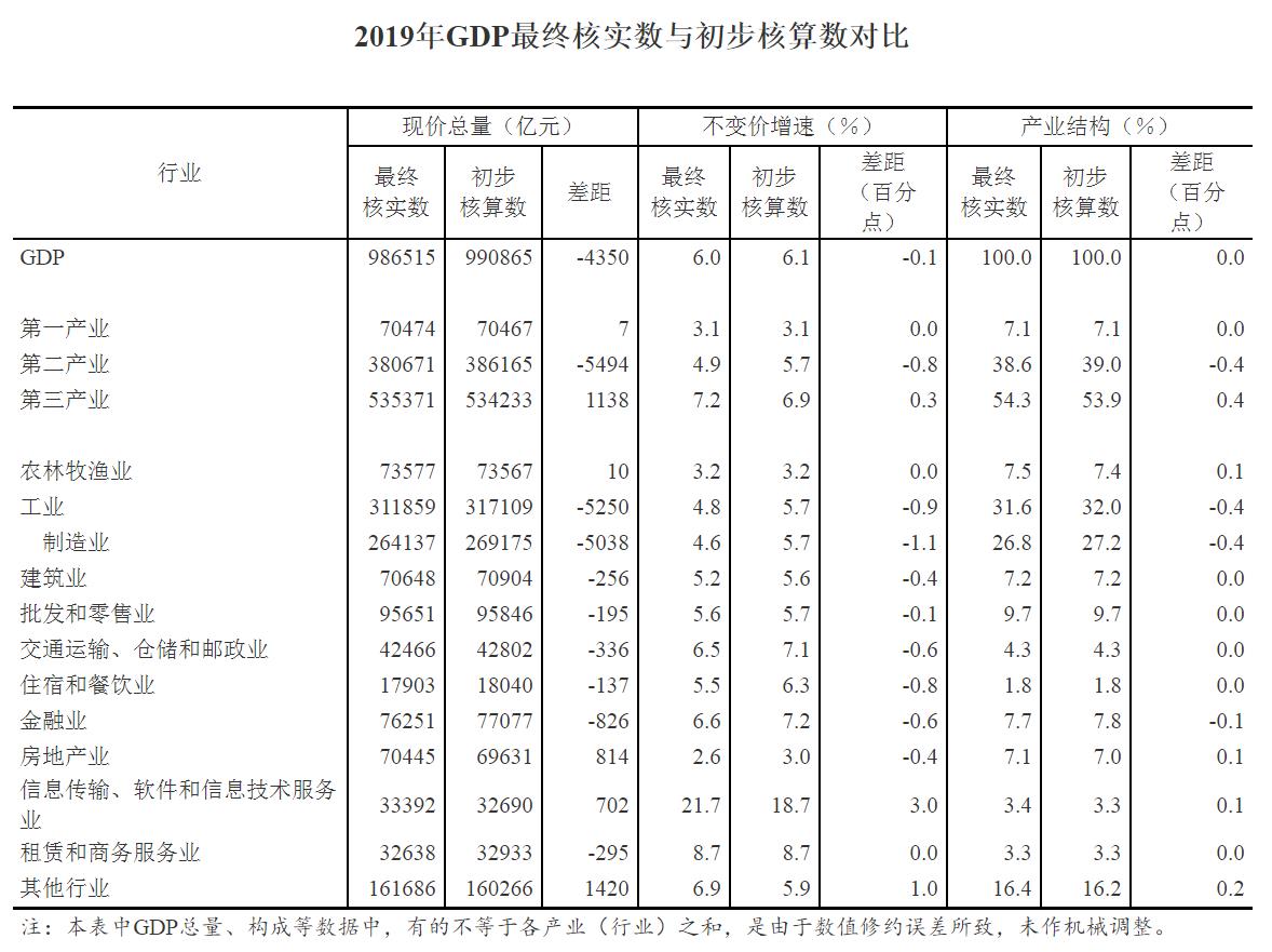 2019年gdp增长率_中国一季度GDP同比增长18.3%,比2019年同期增长10.3%