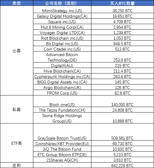 截至12月15日，十月以来买入比特币的部分机构投资者名单 来源：OKEx Research 