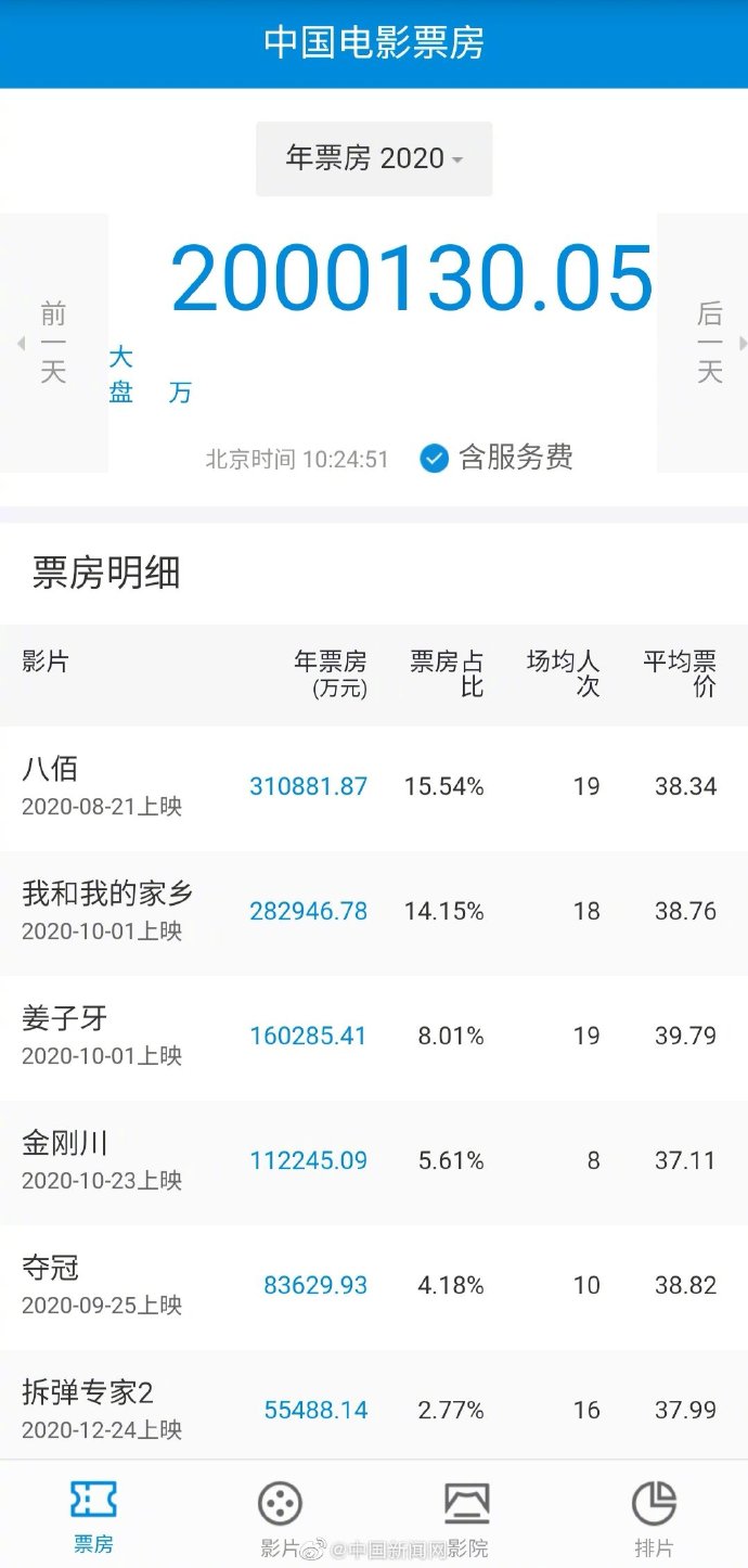 2020年票房排行榜_2020中国电影票房排行榜总票房203亿创新低榜首《八佰》31亿超十...(2)