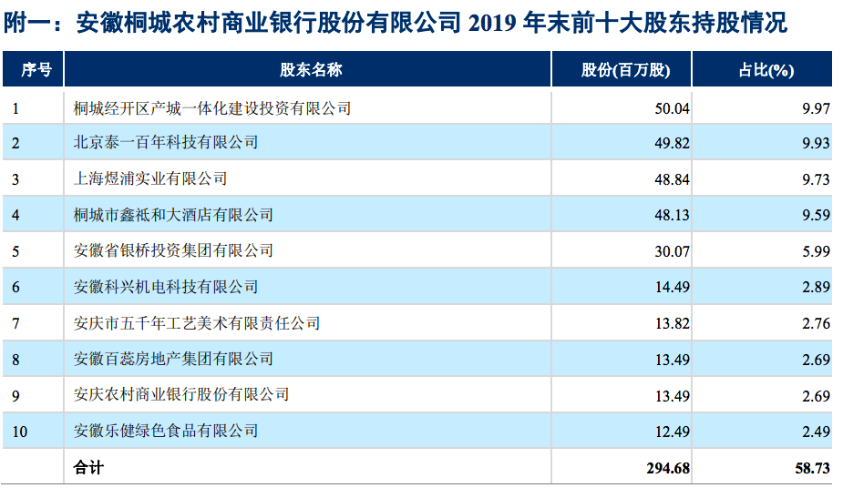 截至2019年末,桐城農商行前十大股東。