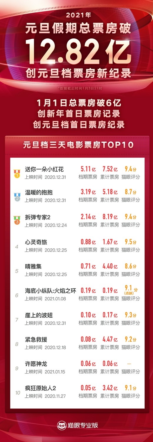 史上最强元旦档诞生 小红花 为21中国电影开了好头