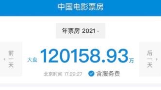 2021年元旦當日電影票房超6億，刷新同檔期影史記錄