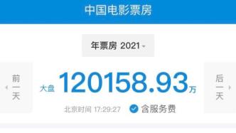 2021年元旦当日电影票房超6亿，刷新同档期影史记录