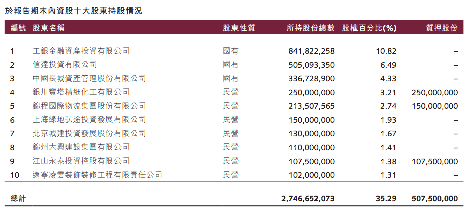 锦联控股陷债务纠纷，所持9600万股锦州银行股份将被拍卖