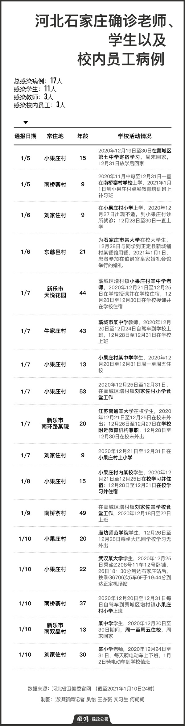 河北石家庄确诊老师、学生以及校内员工病例。 制图:澎湃新闻记者 吴怡 王亦赟 实习生 何朗朗