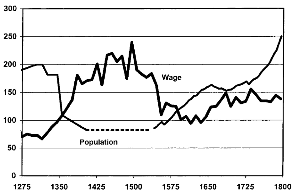 黑死病前后英国的人口和工资水平。来源：Hansen and Prescott (2002)