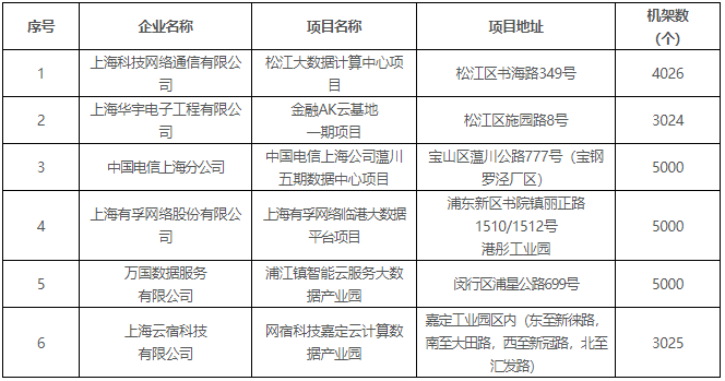 2019年首批支持用能的新建IDC项目