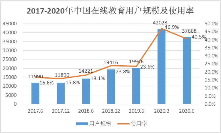 教育用户规模及使用率 数据来源:cnnic(原标题为《2020年中国互联网