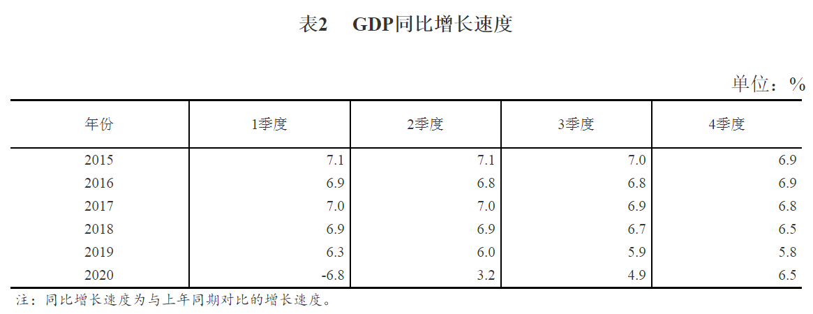 国家统计局公布2020年四季度和全年GDP初步核算结果
