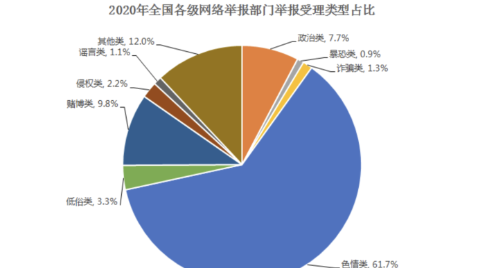 2020年全国受理网络违法和不良信息举报1.63亿件