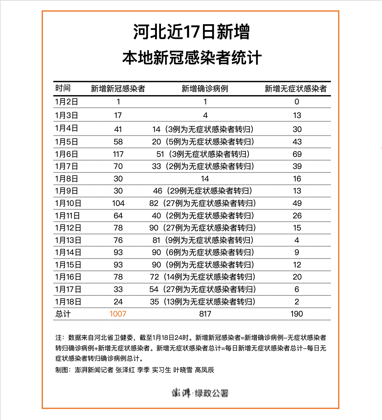 河北此轮新冠疫情感染者达1007人,但新增病例数已三连降_绿政公署