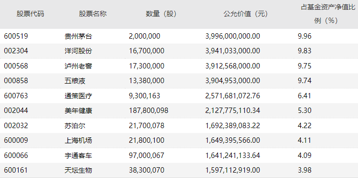 明星基金经理四季报来了 高仓位运作 调仓分歧大 牛市点线面 澎湃新闻 The Paper