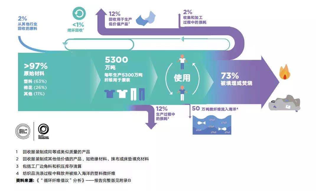 2015年全球服装材料的周转情况 陈艾茵 供图