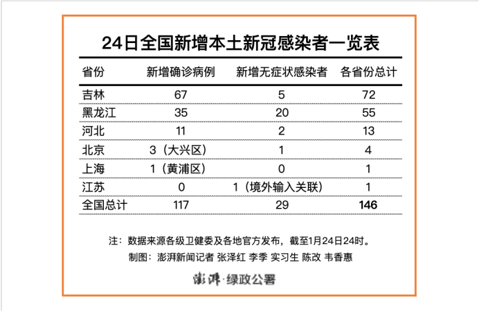 11月25日吉林市新增本土无症状感染者11例