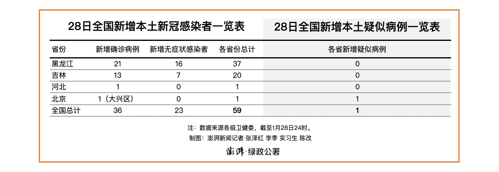 昨日全国新增本土新冠感染者59例，河北连续4日新增个位数绿政公署澎湃新闻 The Paper 6024