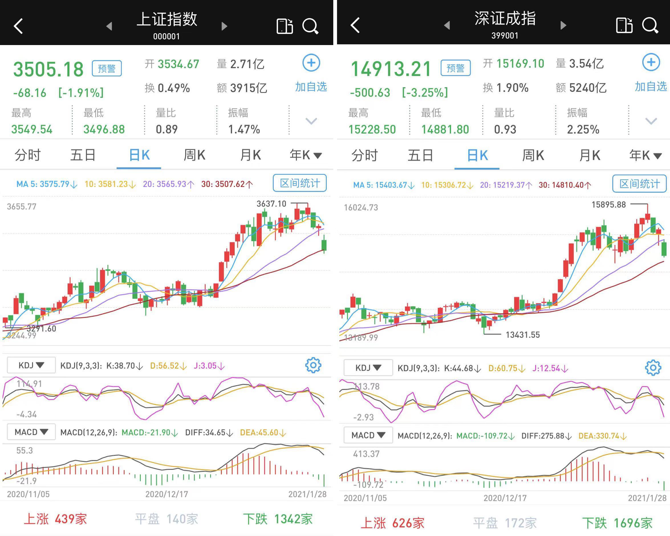 A股市场低开低走收跌：沪指险守3500点，深市跌逾3%