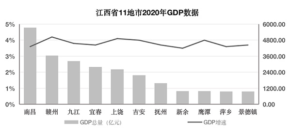 2020年南昌gdp_近二十年合肥、南昌两市GDP比较:从落后100多亿反超到4000多亿(2)