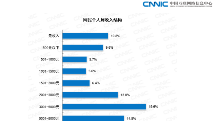 最新数据，全国仅三成网民月收入超5000元