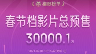 春节档电影预售票房6天超3亿，《唐探3》占2.1亿