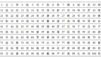 公安部公布2020年百家姓排名：王李张刘陈依旧名列前五