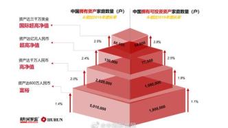 胡润：中国600万资产“富裕家庭”数量首次突破500万户