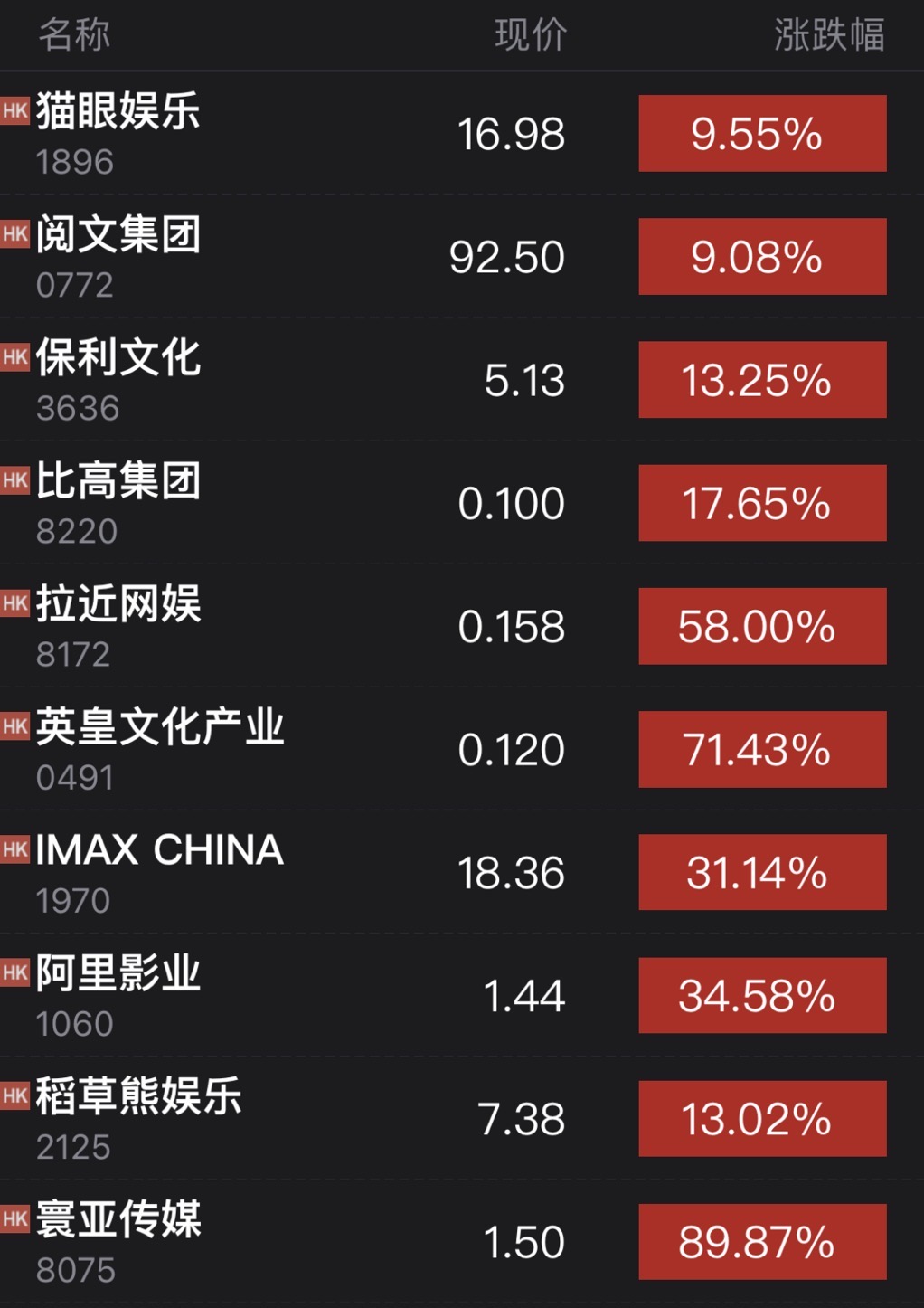 港股影视板块牛年开门红：阿里影业、IMAX中国等涨逾30%