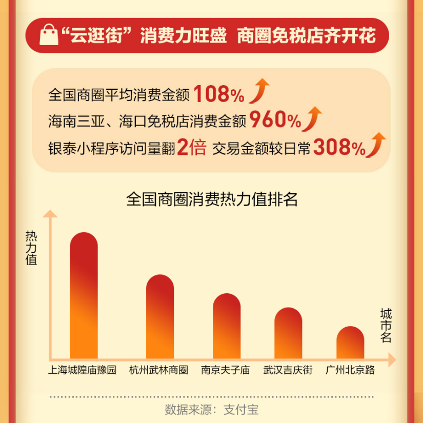 支付宝春节数据：哪里人发红包最多？哪些热门商圈最火爆？