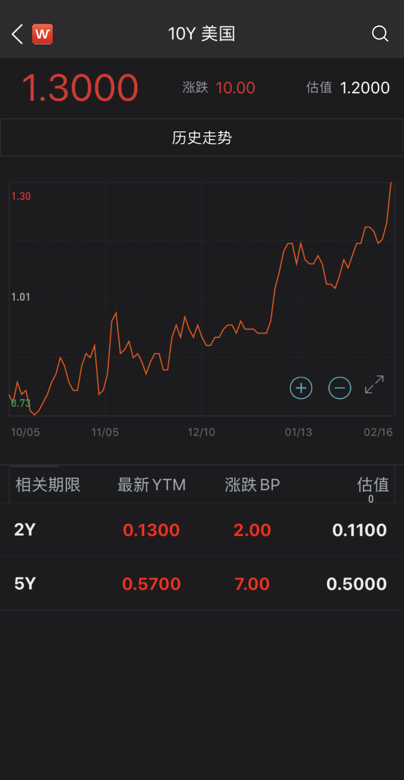 美国10年期国债收益率大幅上升突破1.3%，创一年新高_金改实验室_澎湃新闻-The Paper