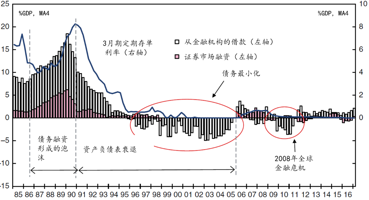 流动性经济学｜从流动性冲击到长期停滞：日本案例