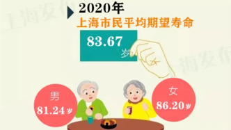 上海人更长寿啦！市民平均期望寿命达到83.67岁
